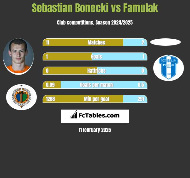 Sebastian Bonecki vs Famulak h2h player stats