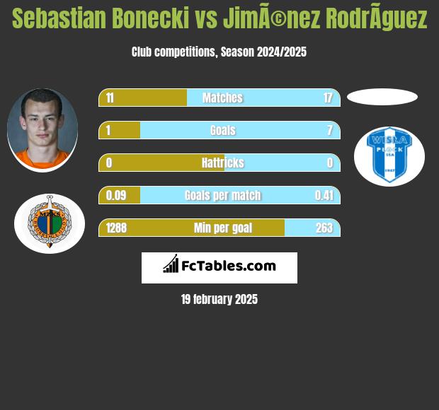 Sebastian Bonecki vs JimÃ©nez RodrÃ­guez h2h player stats