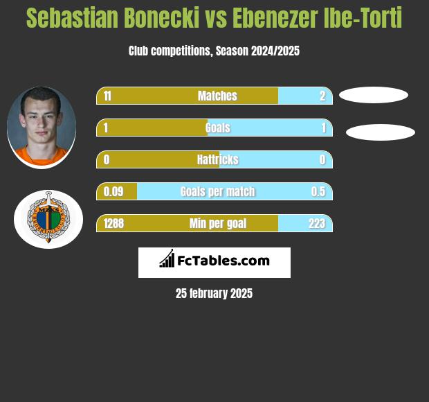 Sebastian Bonecki vs Ebenezer Ibe-Torti h2h player stats