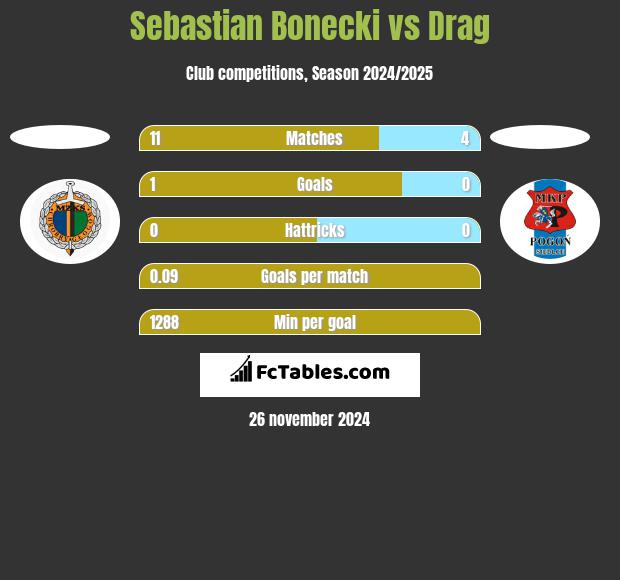 Sebastian Bonecki vs Drag h2h player stats