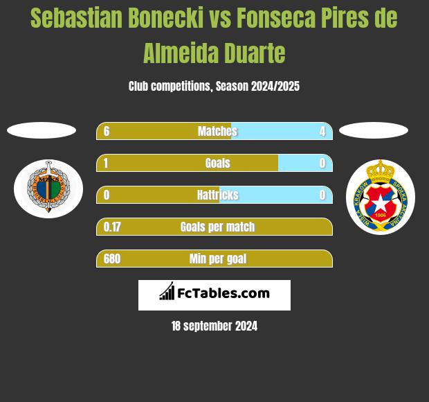 Sebastian Bonecki vs Fonseca Pires de Almeida Duarte h2h player stats