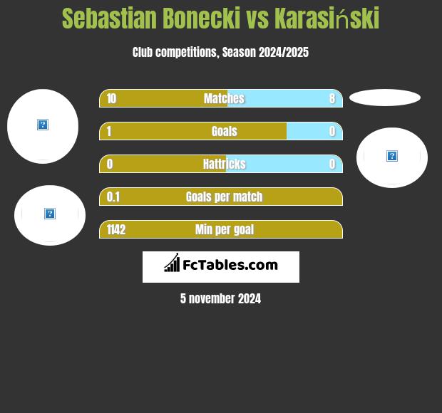 Sebastian Bonecki vs Karasiński h2h player stats