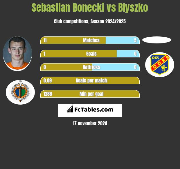 Sebastian Bonecki vs Blyszko h2h player stats