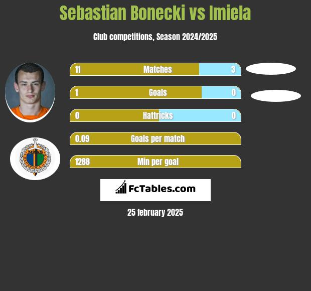 Sebastian Bonecki vs Imiela h2h player stats