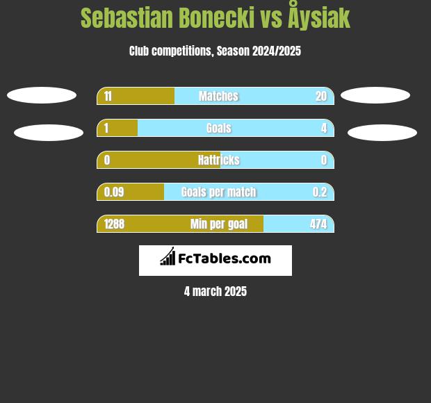 Sebastian Bonecki vs Åysiak h2h player stats