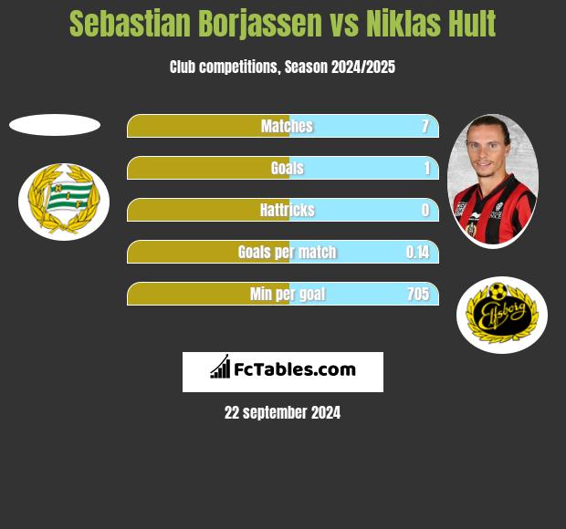 Sebastian Borjassen vs Niklas Hult h2h player stats