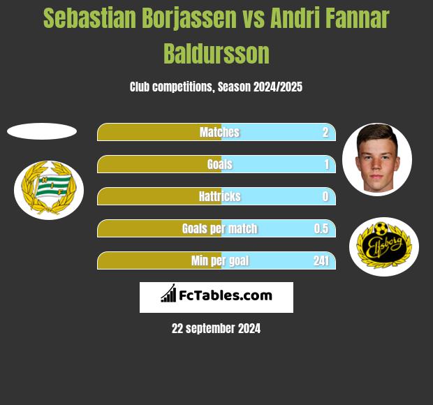 Sebastian Borjassen vs Andri Fannar Baldursson h2h player stats