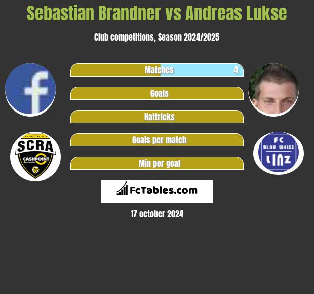 Sebastian Brandner vs Andreas Lukse h2h player stats