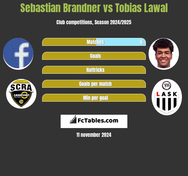 Sebastian Brandner vs Tobias Lawal h2h player stats