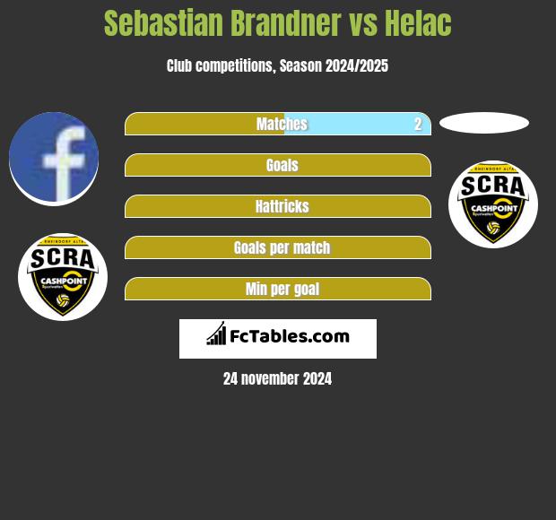 Sebastian Brandner vs Helac h2h player stats