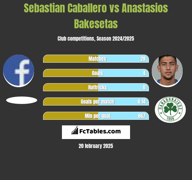 Sebastian Caballero vs Anastasios Bakesetas h2h player stats