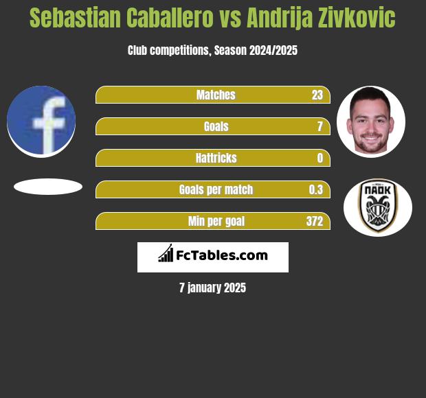 Sebastian Caballero vs Andrija Zivković h2h player stats