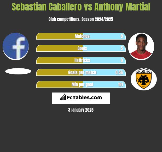 Sebastian Caballero vs Anthony Martial h2h player stats