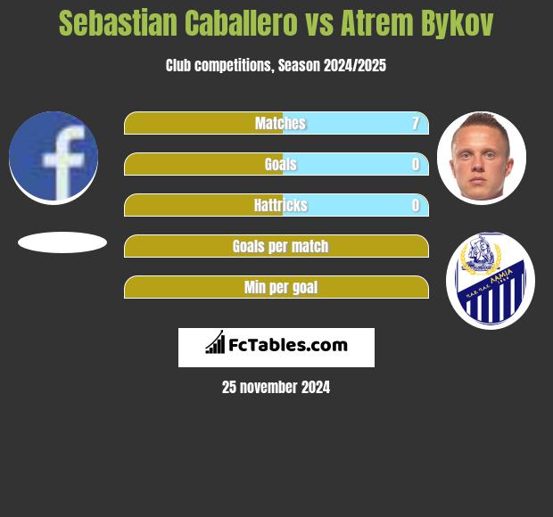 Sebastian Caballero vs Artem Bykow h2h player stats