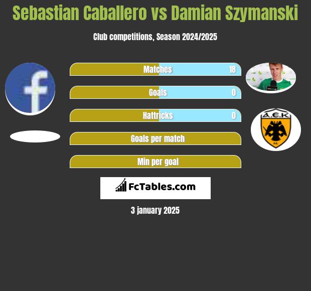 Sebastian Caballero vs Damian Szymanski h2h player stats