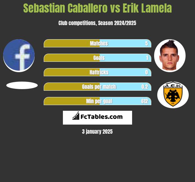 Sebastian Caballero vs Erik Lamela h2h player stats