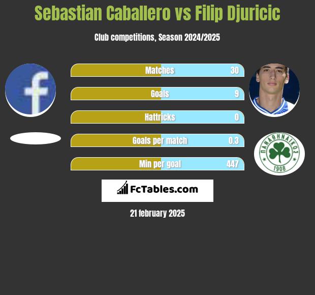 Sebastian Caballero vs Filip Djuricić h2h player stats