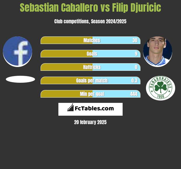 Sebastian Caballero vs Filip Djuricic h2h player stats