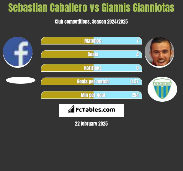 Sebastian Caballero vs Giannis Gianniotas h2h player stats