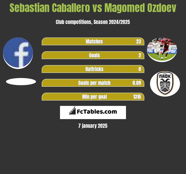 Sebastian Caballero vs Magomied Ozdojew h2h player stats