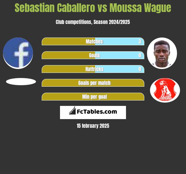 Sebastian Caballero vs Moussa Wague h2h player stats