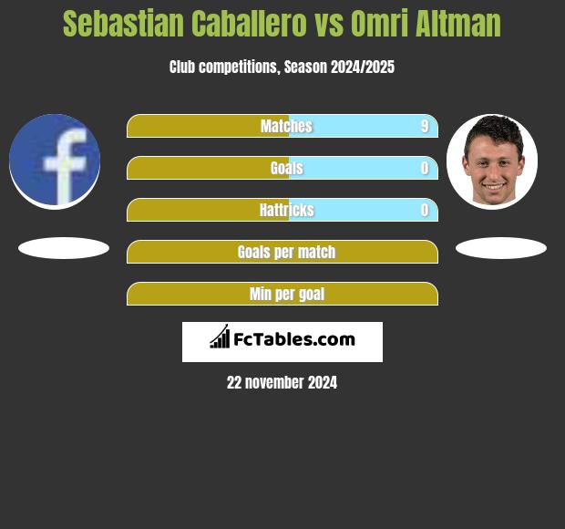 Sebastian Caballero vs Omri Altman h2h player stats