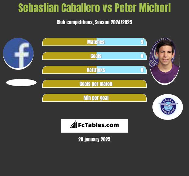 Sebastian Caballero vs Peter Michorl h2h player stats