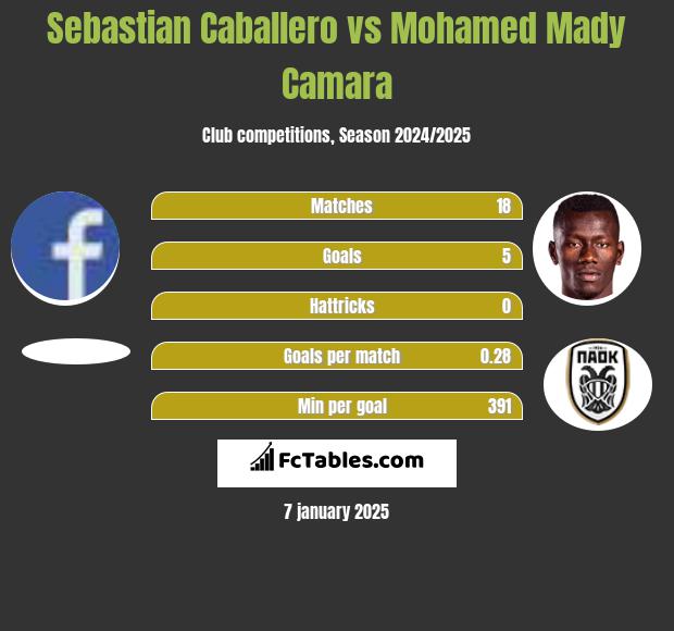 Sebastian Caballero vs Mohamed Mady Camara h2h player stats