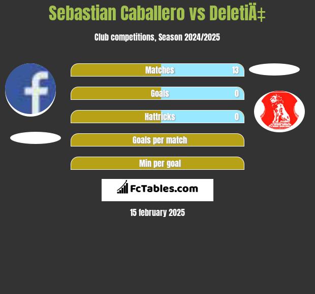 Sebastian Caballero vs DeletiÄ‡ h2h player stats