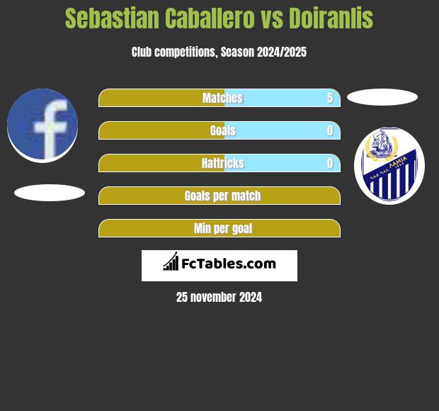 Sebastian Caballero vs Doiranlis h2h player stats