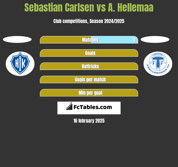 Sebastian Carlsen vs A. Hellemaa h2h player stats