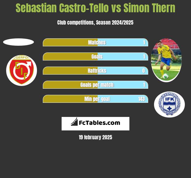 Sebastian Castro-Tello vs Simon Thern h2h player stats