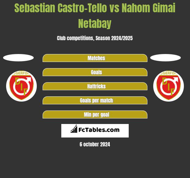 Sebastian Castro-Tello vs Nahom Gimai Netabay h2h player stats