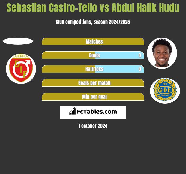 Sebastian Castro-Tello vs Abdul Halik Hudu h2h player stats