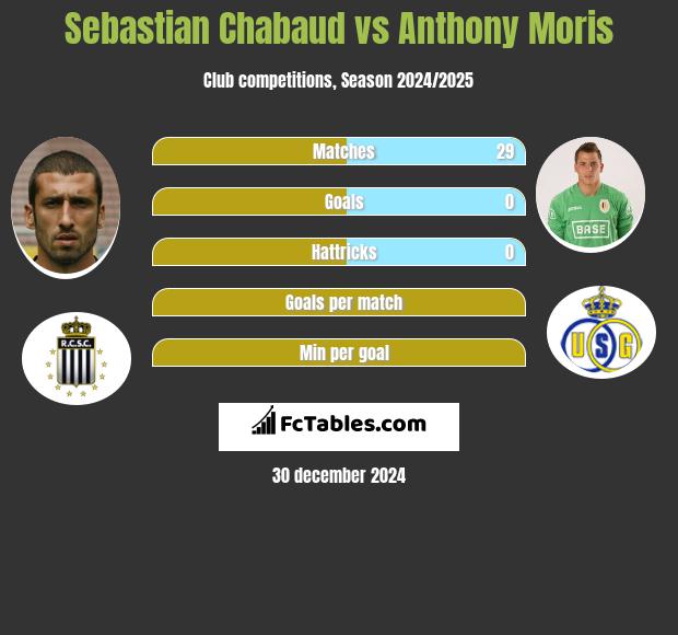 Sebastian Chabaud vs Anthony Moris h2h player stats