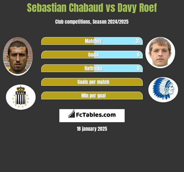 Sebastian Chabaud vs Davy Roef h2h player stats