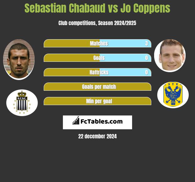 Sebastian Chabaud vs Jo Coppens h2h player stats