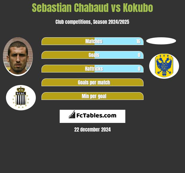 Sebastian Chabaud vs Kokubo h2h player stats