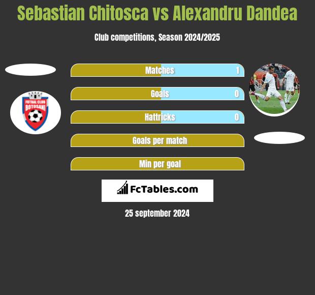 Sebastian Chitosca vs Alexandru Dandea h2h player stats