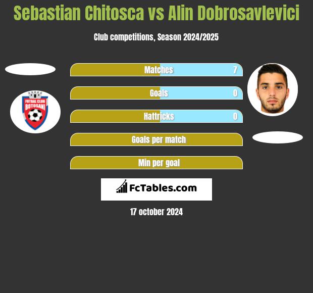 Sebastian Chitosca vs Alin Dobrosavlevici h2h player stats