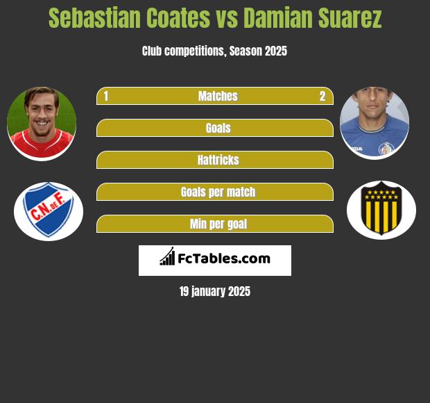 Sebastian Coates vs Damian Suarez h2h player stats