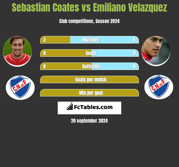 Sebastian Coates vs Emiliano Velazquez h2h player stats