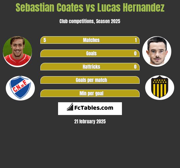 Sebastian Coates vs Lucas Hernandez h2h player stats