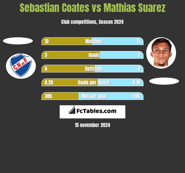 Sebastian Coates vs Mathias Suarez h2h player stats