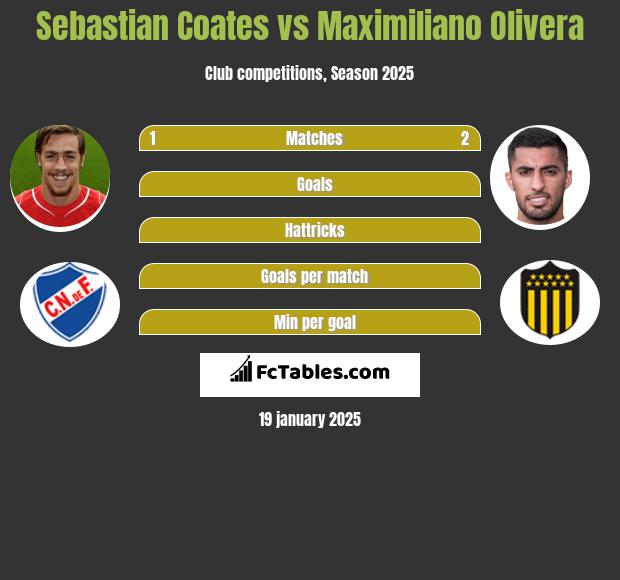 Sebastian Coates vs Maximiliano Olivera h2h player stats