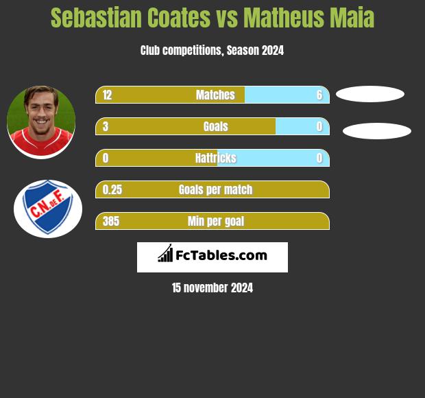 Sebastian Coates vs Matheus Maia h2h player stats