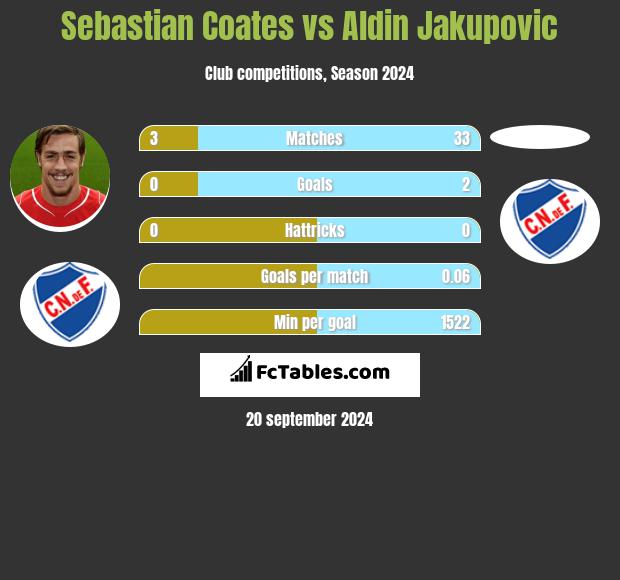 Sebastian Coates vs Aldin Jakupovic h2h player stats