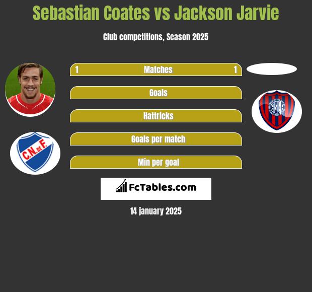 Sebastian Coates vs Jackson Jarvie h2h player stats