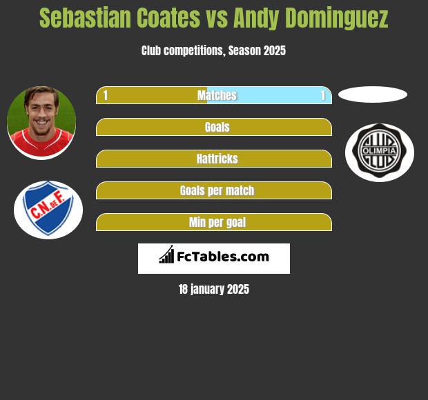 Sebastian Coates vs Andy Dominguez h2h player stats