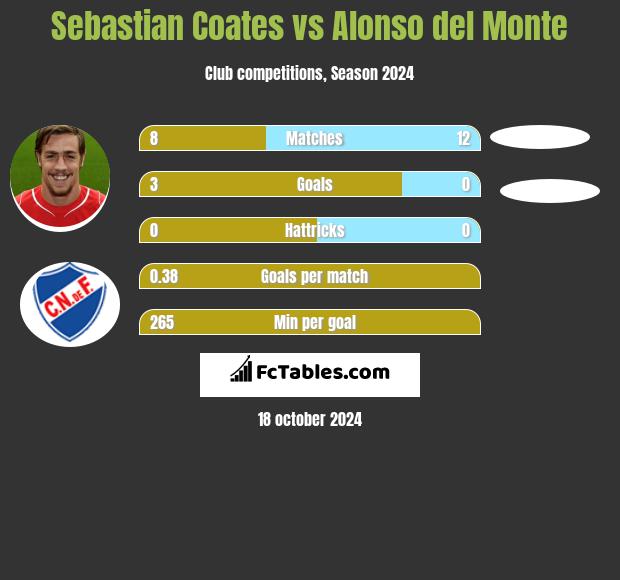 Sebastian Coates vs Alonso del Monte h2h player stats